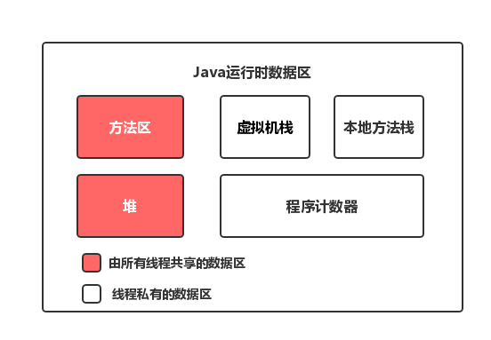 Java运行时数据区域
