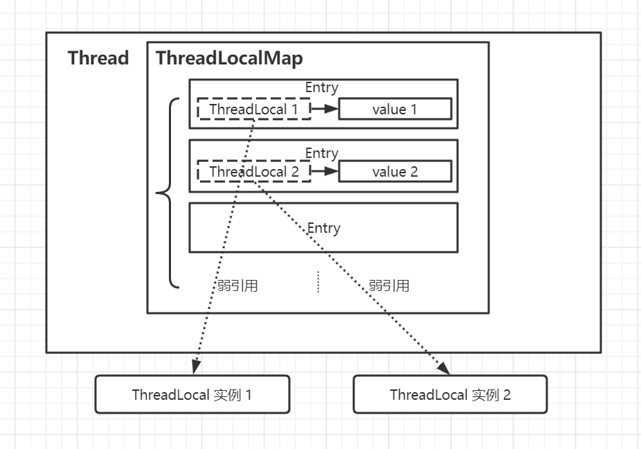 ThreadLocal概念图2