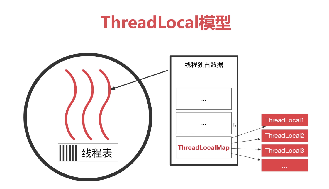 ThreadLocal模型